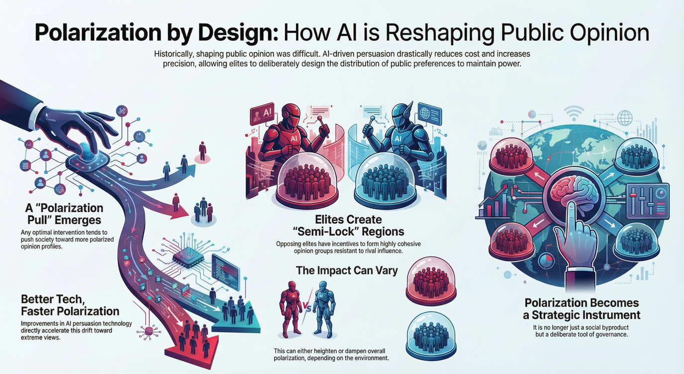Polarization by Design infographic